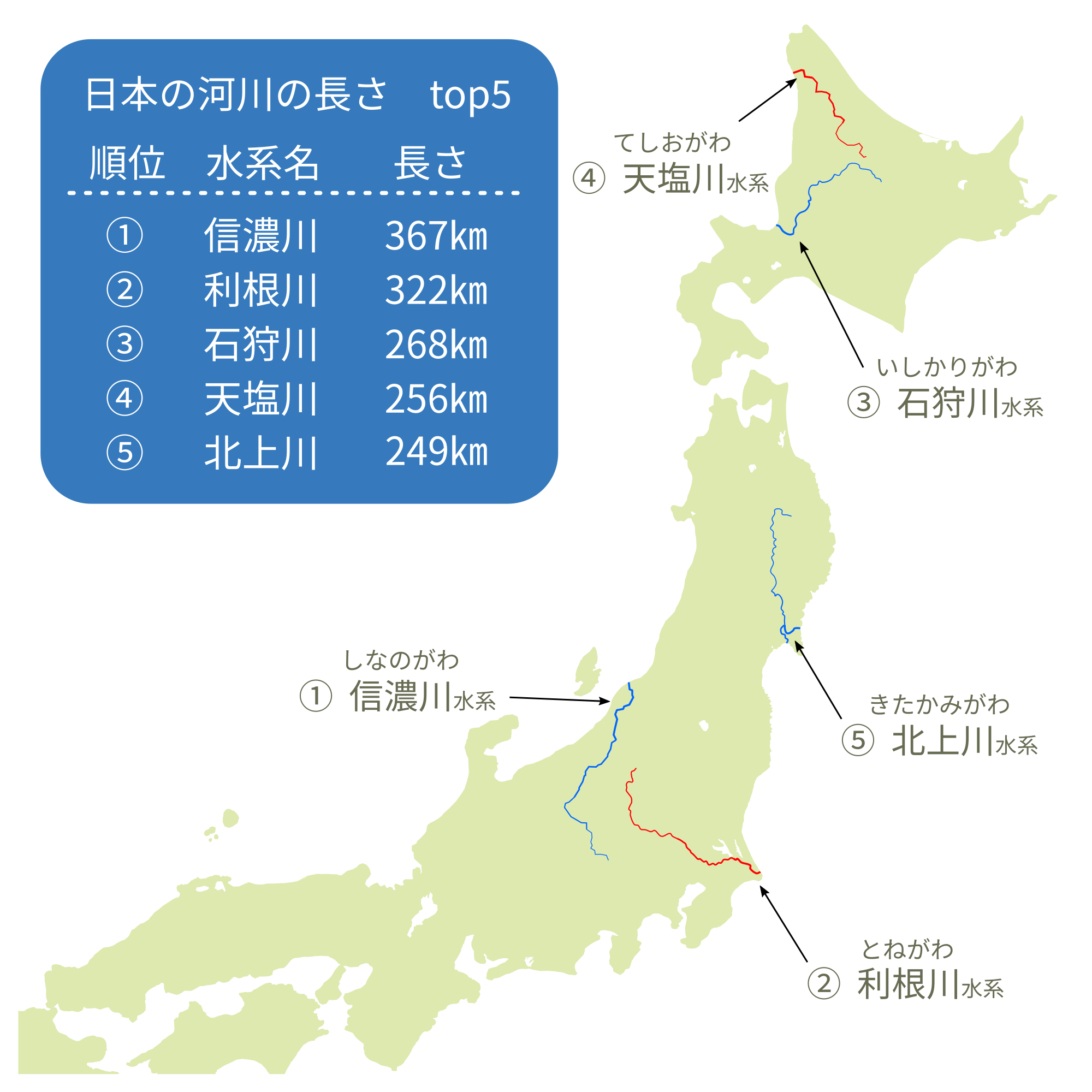 日本の河川の長さ 一覧表 水系名 幹川流路延長 都道府県 上位地図 統計データ ランキング 家勉キッズ