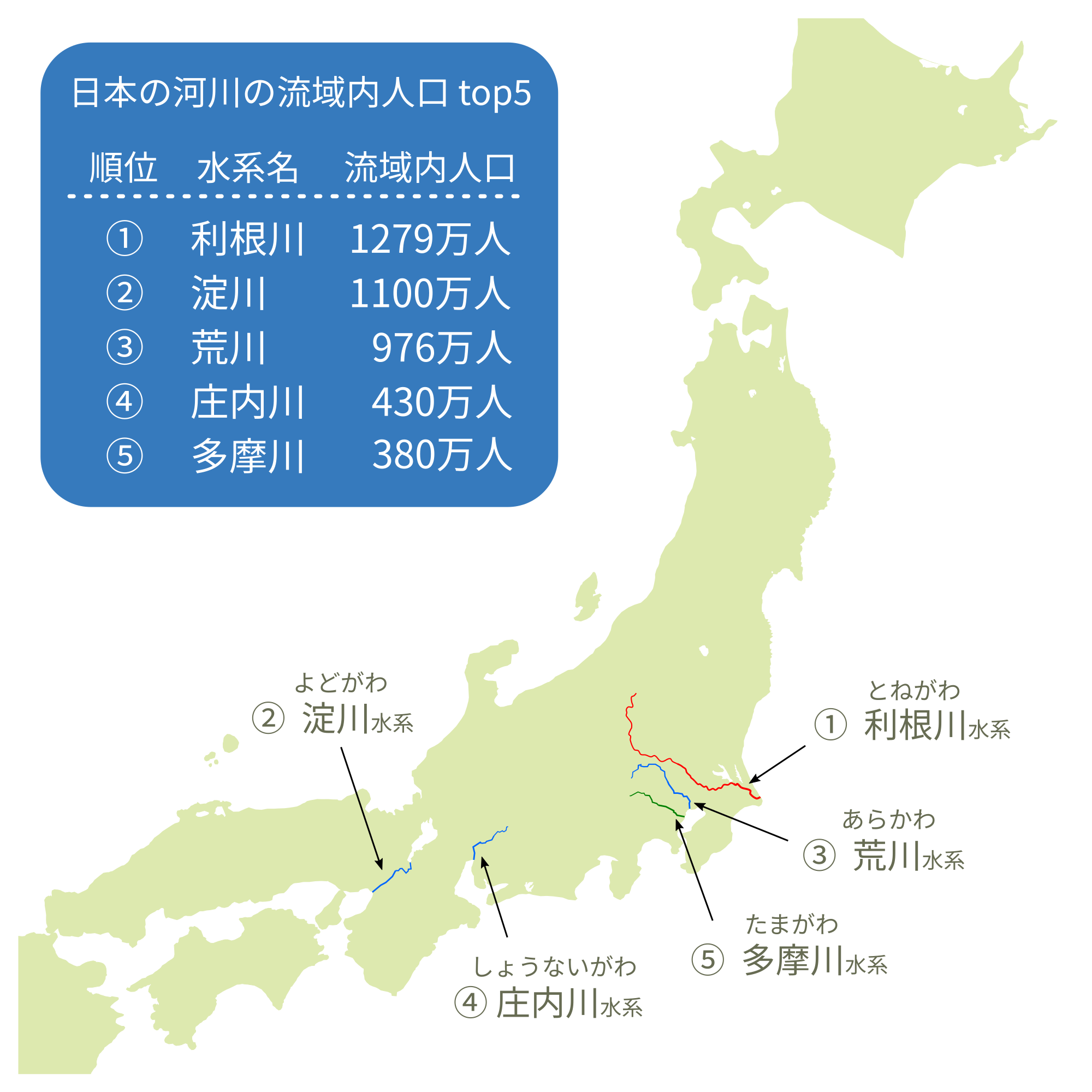 日本の河川の流域人口 一覧表 水系名 流域内人口 都道府県 上位地図 統計データ ランキング 家勉キッズ